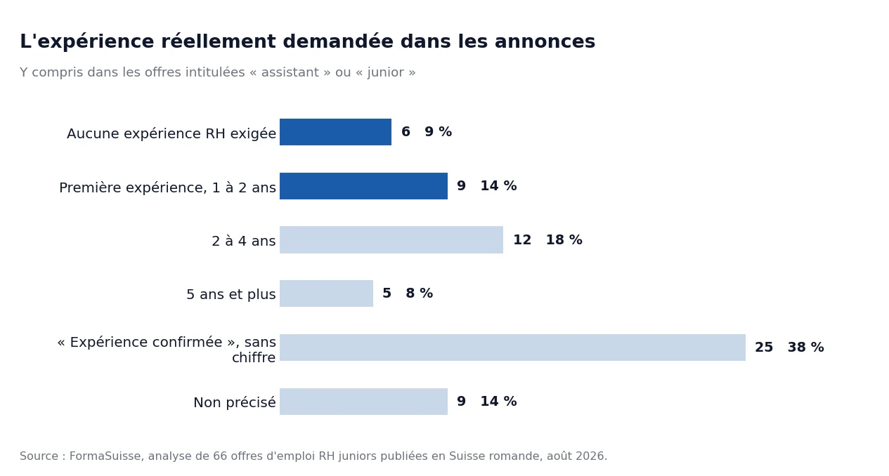 Graphique de l'expérience exigée dans 66 offres RH juniors romandes : 9 % n'exigent aucune expérience RH, 14 % demandent une première expérience de 1 à 2 ans, 38 % réclament une expérience confirmée sans la chiffrer.
