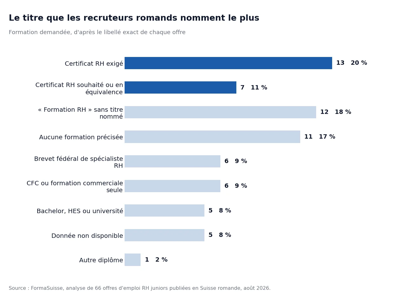 Graphique de la formation exigée dans 66 offres RH juniors romandes : le certificat RH est exigé dans 20 % des annonces et souhaité dans 11 %, loin devant le brevet fédéral (9 %) et le bachelor (8 %).