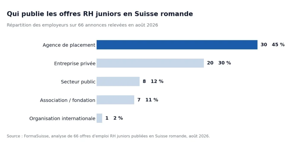 Qui recrute des juniors en Suisse romande ?