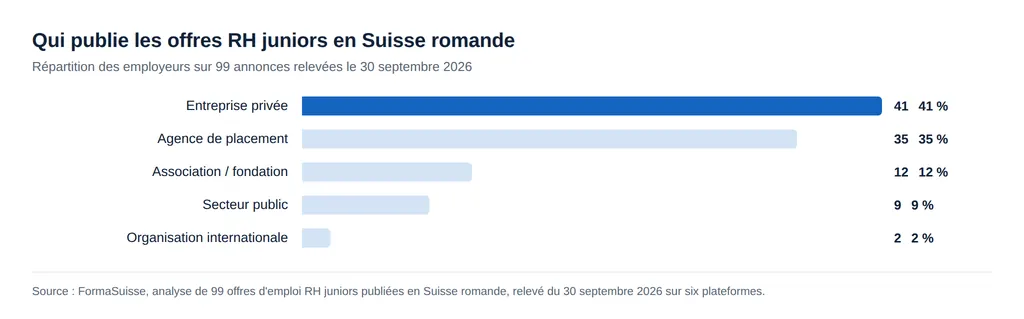 Graphique de la répartition des employeurs qui publient des offres RH juniors en Suisse romande : 41 % d'entreprises privées, 35 % d'agences de placement, 12 % d'associations et fondations, 9 % de secteur public, 2 % d'organisations internationales.
