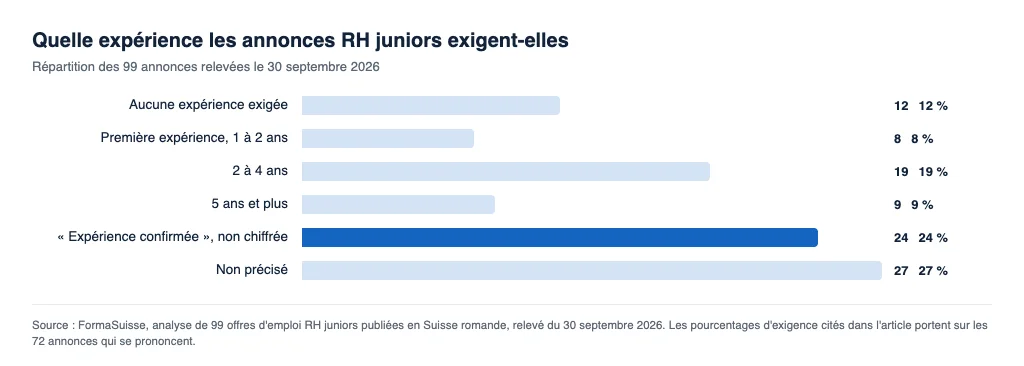 Graphique de l'expérience exigée dans 99 offres RH juniors romandes : 12 % n'exigent aucune expérience, 8 % une première expérience de 1 à 2 ans, 24 % une expérience confirmée non chiffrée et 27 % ne se prononcent pas.