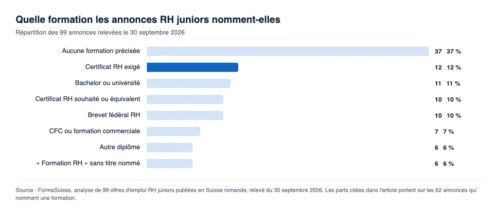 Graphique de la formation nommée dans 99 offres RH juniors romandes : 12 % exigent un certificat RH, 10 % le souhaitent, 10 % citent le brevet fédéral RH, 11 % un bachelor et 37 % ne nomment aucune formation.